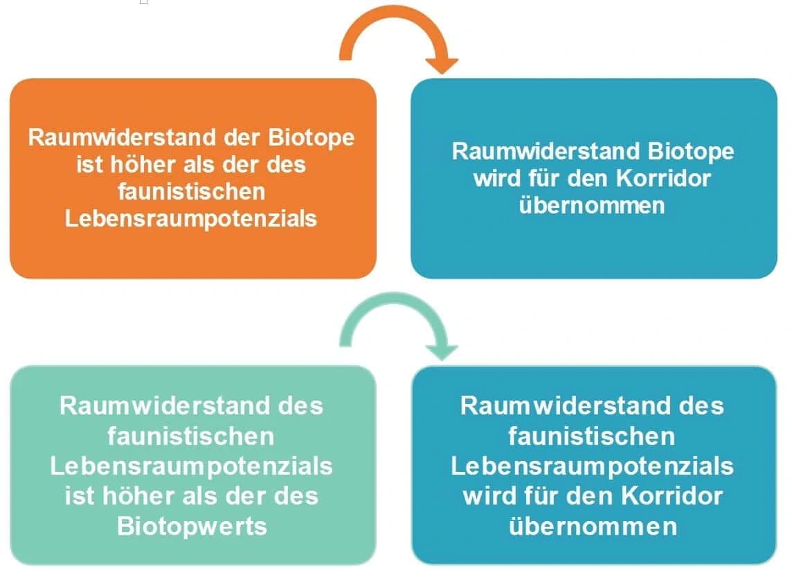 UVS Schema Raumwiderstandsanalyse